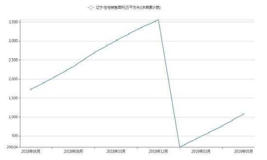 2018年辽宁省住宅销售累计情况 大连限涨令：政府对房地产市场调